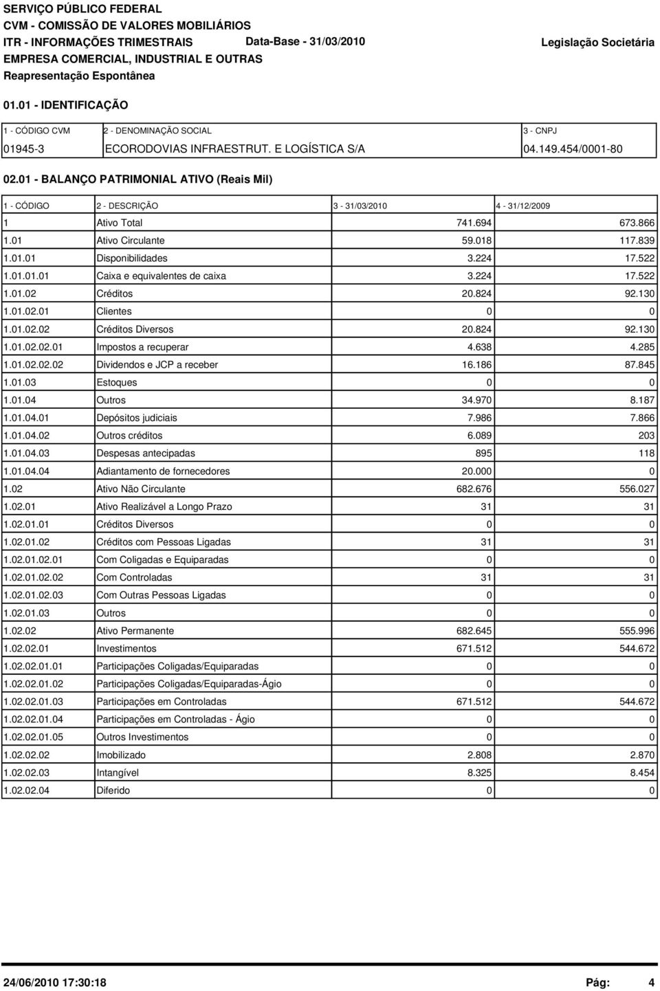 1 - BALANÇO PATRIMONIAL ATIVO (Reais Mil) 1 - CÓDIGO 2 - DESCRIÇÃO 3-31/3/21 4-31/12/29 1 Ativo Total 741.694 673.866 1.1 Ativo Circulante 59.18 117.839 1.1.1 Disponibilidades 3.224 17.522 1.1.1.1 Caixa e equivalentes de caixa 3.