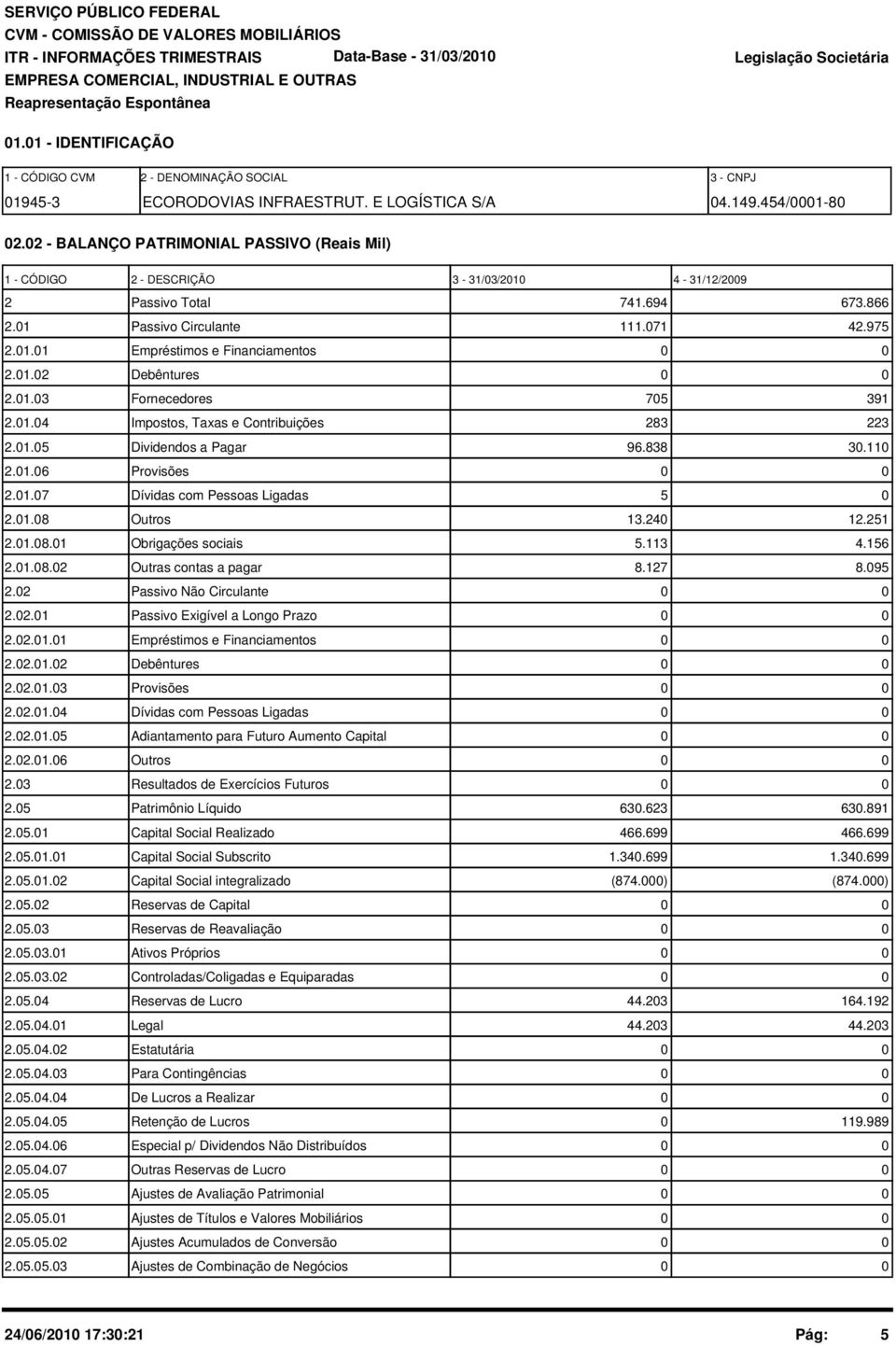 2 - BALANÇO PATRIMONIAL PASSIVO (Reais Mil) 1 - CÓDIGO 2 - DESCRIÇÃO 3-31/3/21 4-31/12/29 2 Passivo Total 741.694 673.866 2.1 Passivo Circulante 111.71 42.975 2.1.1 Empréstimos e Financiamentos 2.1.2 Debêntures 2.