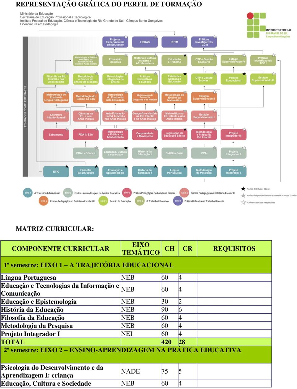 História da Educação NEB 90 6 Filosofia da Educação NEB 60 4 Metodologia da Pesquisa NEB 60 4 Projeto Integrador I NEI 60 4 TOTAL 420 28 2º