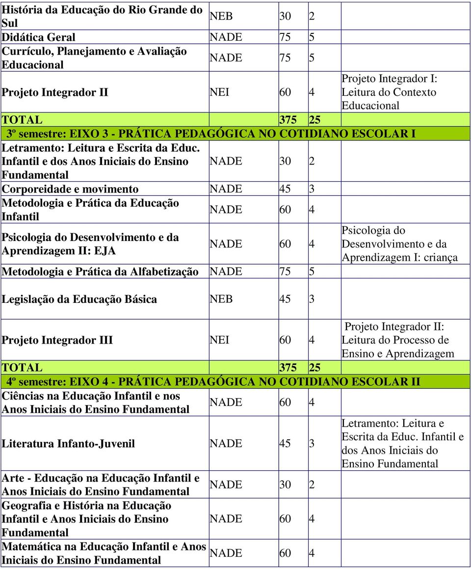 Infantil e dos Anos NADE 30 2 Corporeidade e movimento Educação Infantil Psicologia do Desenvolvimento e da Aprendizagem II: EJA Alfabetização Legislação da Educação Básica NEB 45 3 Projeto