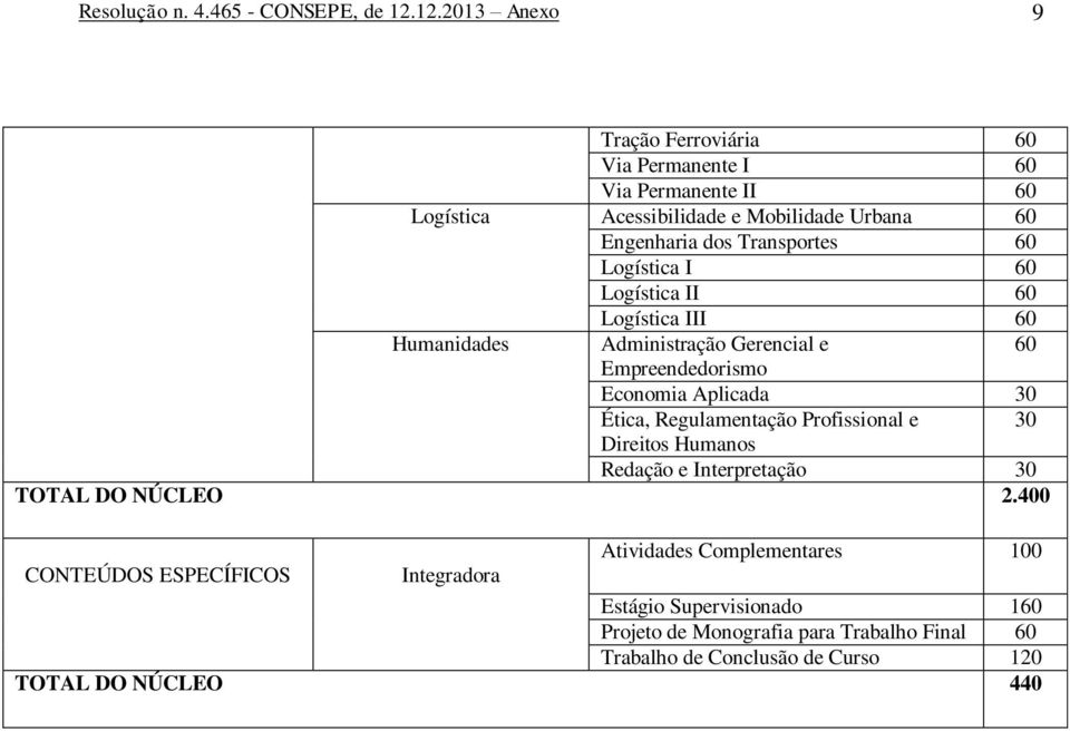 60 Logística I 60 Logística II 60 Logística III 60 Humanidades Administração Gerencial e 60 Empreendedorismo Economia Aplicada 30 Ética, Regulamentação