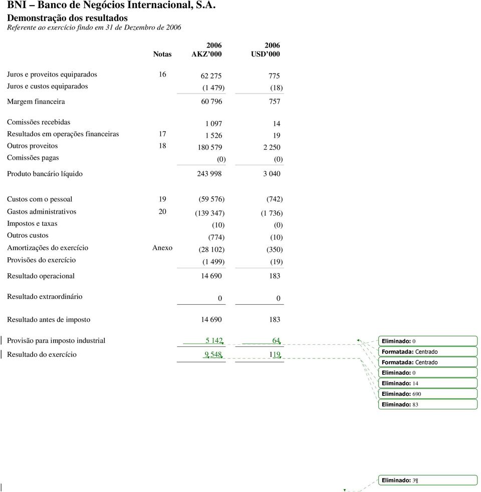 19 (59 576) (742) Gastos administrativos 20 (139 347) (1 736) Impostos e taxas (10) (0) Outros custos (774) (10) Amortizações do exercício Anexo (28 102) (350) Provisões do exercício (1 499) (19)