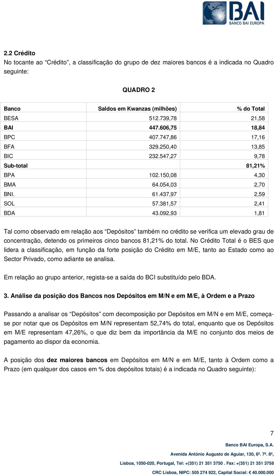 092,93 1,81 Tal como observado em relação aos Depósitos também no crédito se verifica um elevado grau de concentração, detendo os primeiros cinco bancos 81,21% do total.