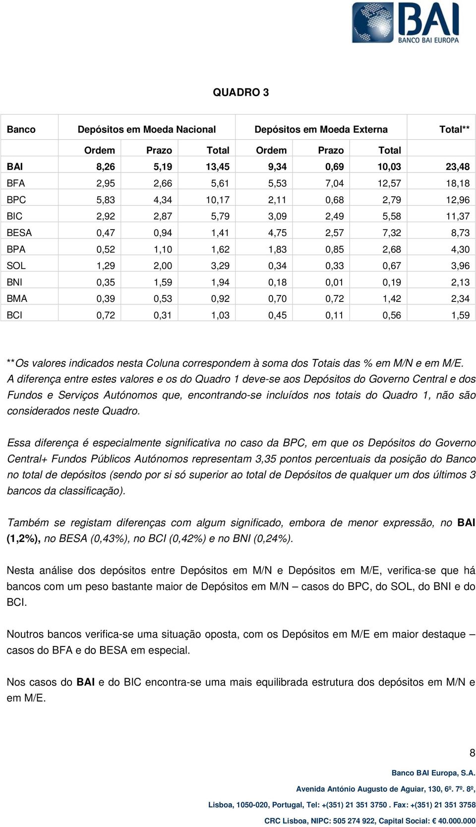 BNI 0,35 1,59 1,94 0,18 0,01 0,19 2,13 BMA 0,39 0,53 0,92 0,70 0,72 1,42 2,34 BCI 0,72 0,31 1,03 0,45 0,11 0,56 1,59 **Os valores indicados nesta Coluna correspondem à soma dos Totais das % em M/N e