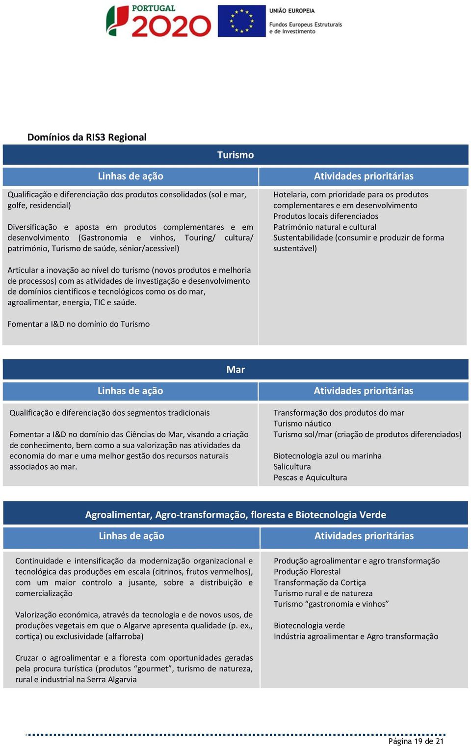 desenvolvimento Produtos locais diferenciados Património natural e cultural Sustentabilidade (consumir e produzir de forma sustentável) Articular a inovação ao nível do turismo (novos produtos e