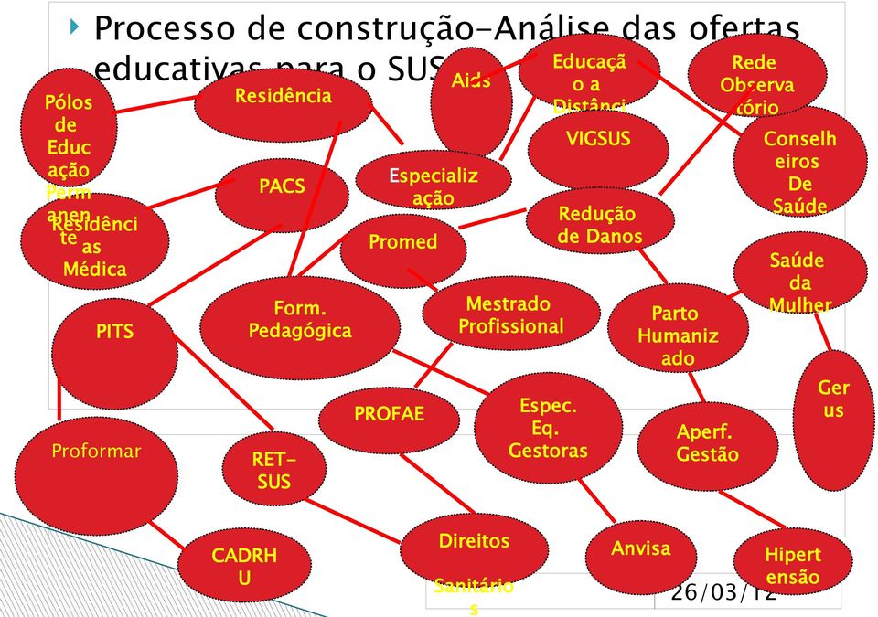 Pedagógica RET- SUS Promed PROFAE Aids Especializ ação Mestrado Profissional Educaçã o a Distânci a Espec. Eq.