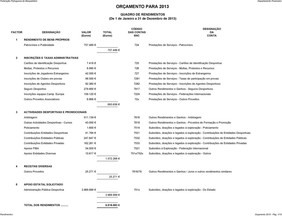 990 726 Prestações de Serviços - Multas, Protestos e Recursos Inscrições de Jogadores Estrangeiros 42.500 727 Prestações de Serviços - Inscrições de Estrangeiros Inscrições de Clubes em provas 98.