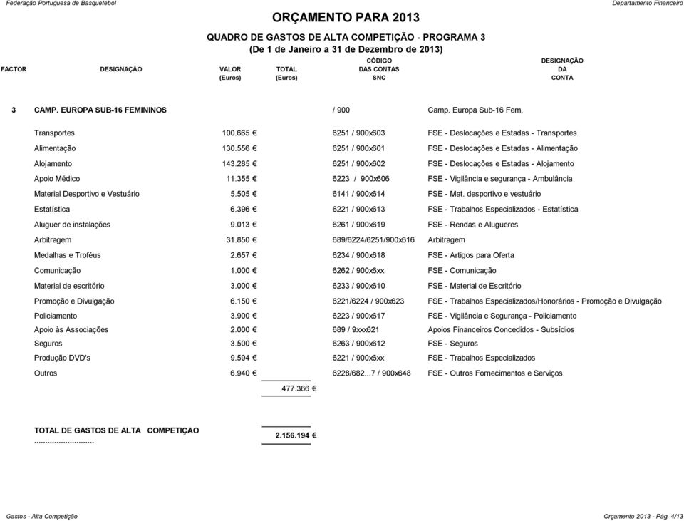 285 6251 / 900x602 FSE - Deslocações e Estadas - Alojamento Apoio Médico 11.355 6223 / 900x606 FSE - Vigilância e segurança - Ambulância Material Desportivo e Vestuário 5.505 6141 / 900x614 FSE - Mat.