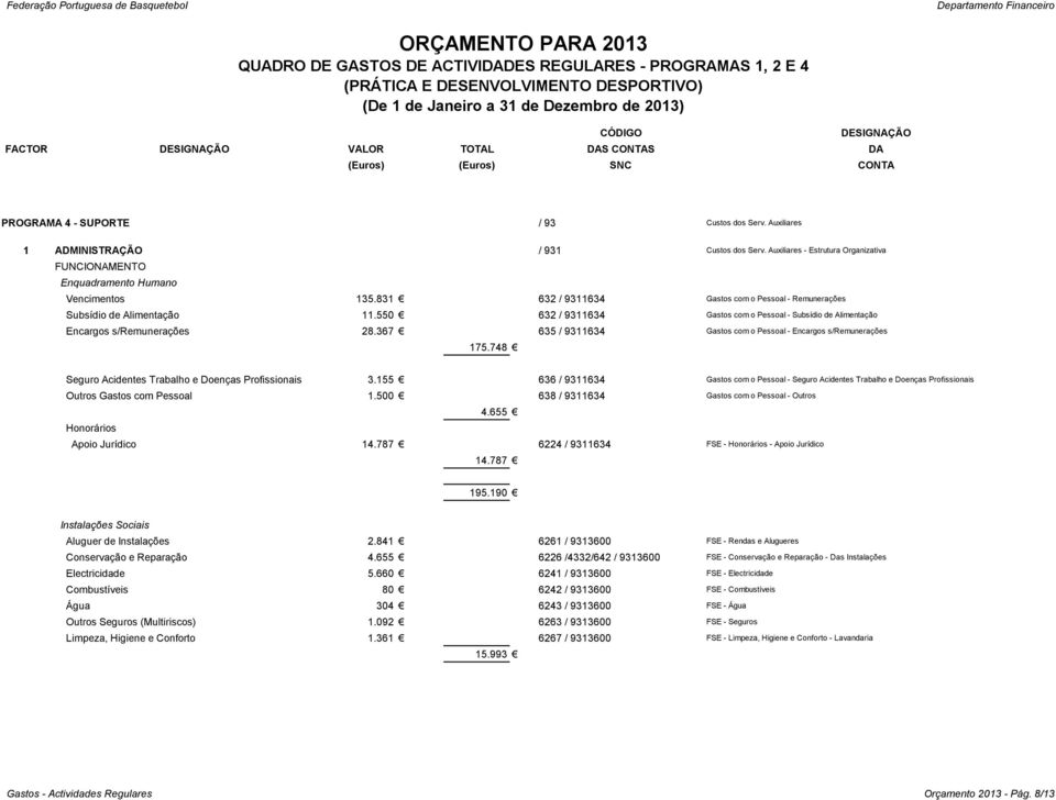 550 632 / 9311634 Gastos com o Pessoal - Subsídio de Alimentação Encargos s/remunerações 28.367 635 / 9311634 Gastos com o Pessoal - Encargos s/remunerações 175.