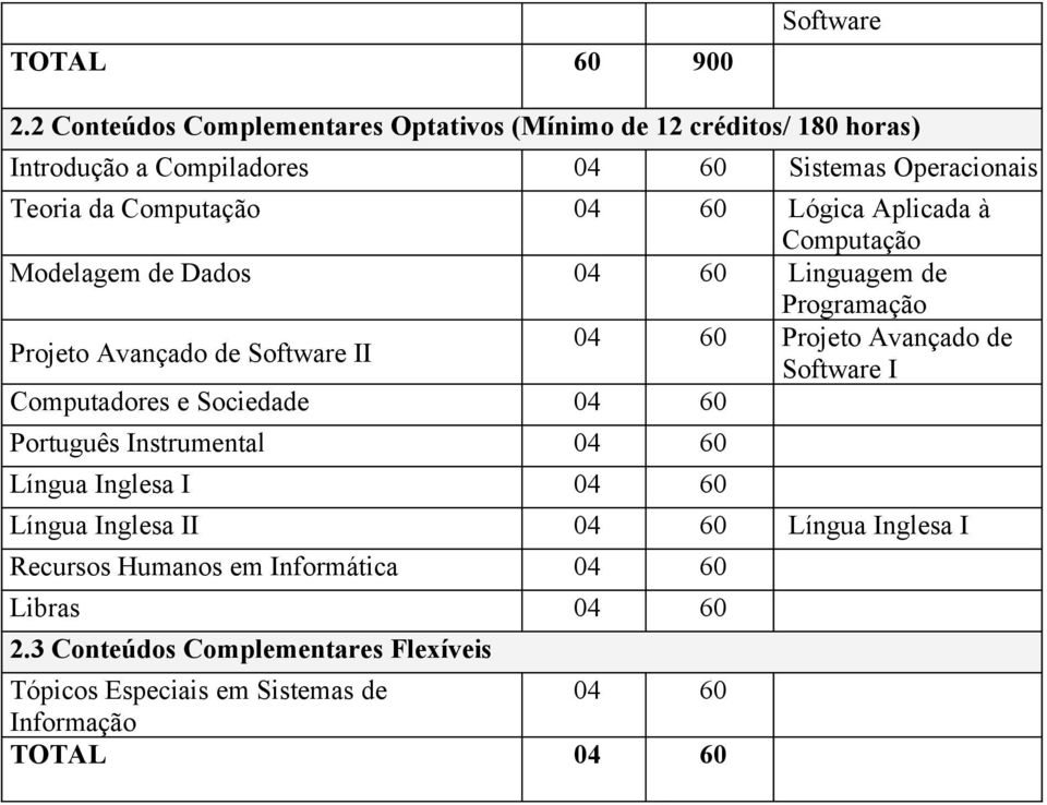 da Computação 04 Lógica Aplicada à Computação Modelagem de Dados 04 Linguagem de Projeto Avançado de II 04 Projeto Avançado de I