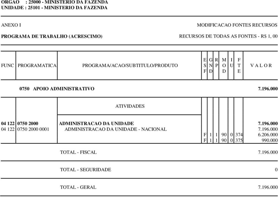 000 04 122 0750 2000 ADMINISTRACAO DA UNIDADE 7.196.