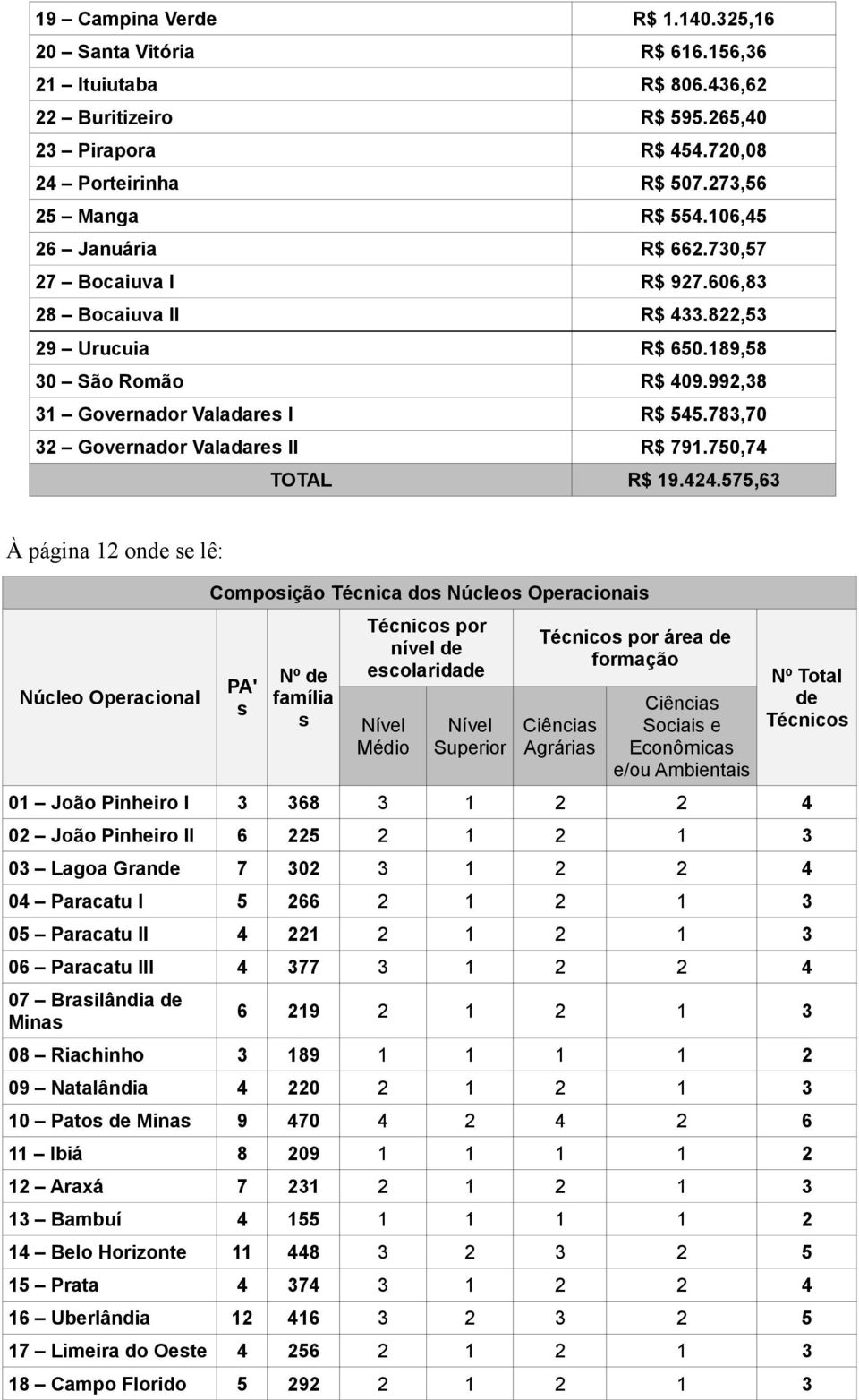 783,70 32 Governador Valadares II R$ 791.750,74 TOTAL R$ 19.424.