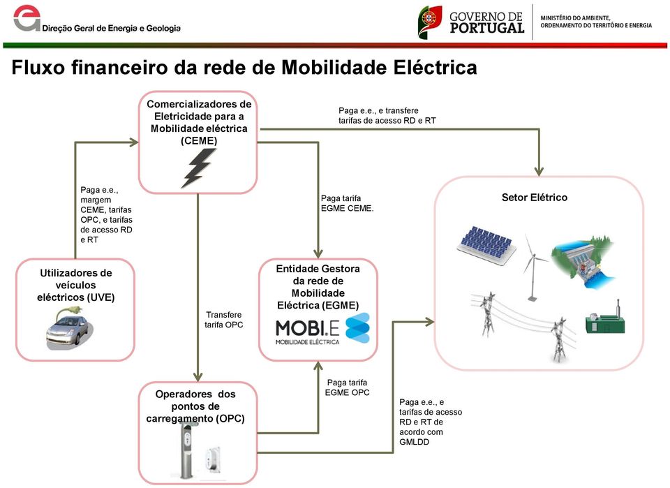 Setor Elétrico Utilizadores de veículos eléctricos (UVE) Transfere tarifa OPC Entidade Gestora da rede de Mobilidade Eléctrica