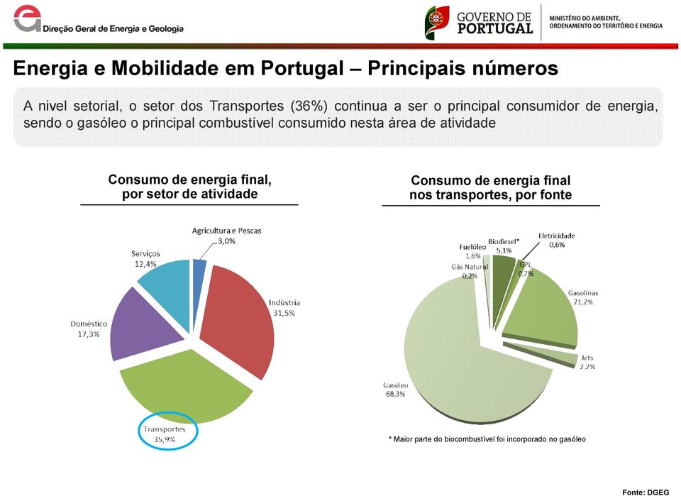 consumido nesta área de atividade Consumo de energia final, por setor de atividade Consumo de