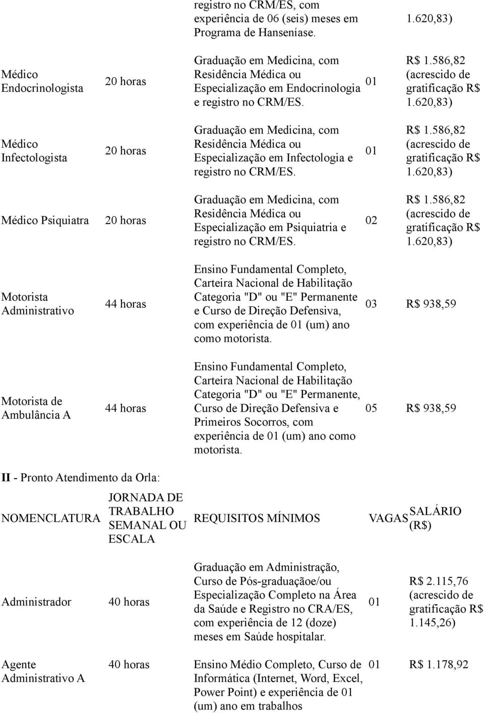 620,83) Médico Infectologista 20 horas Graduação em Medicina, com Residência Médica ou Especialização em Infectologia e registro no CRM/ES. 01 R$ 1.586,82 (acrescido de gratificação R$ 1.