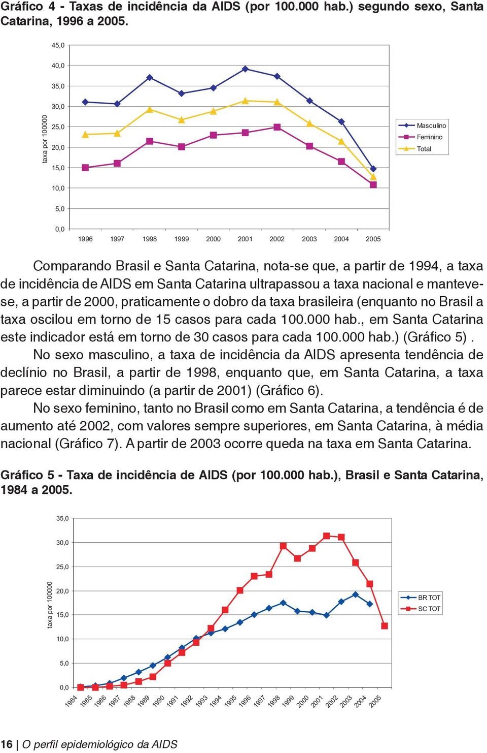 1994, a taxa de incidência de AIDS em Santa Catarina ultrapassou a taxa nacional e mantevese, a partir de 2000, praticamente o dobro da taxa brasileira (enquanto no Brasil a taxa oscilou em torno de