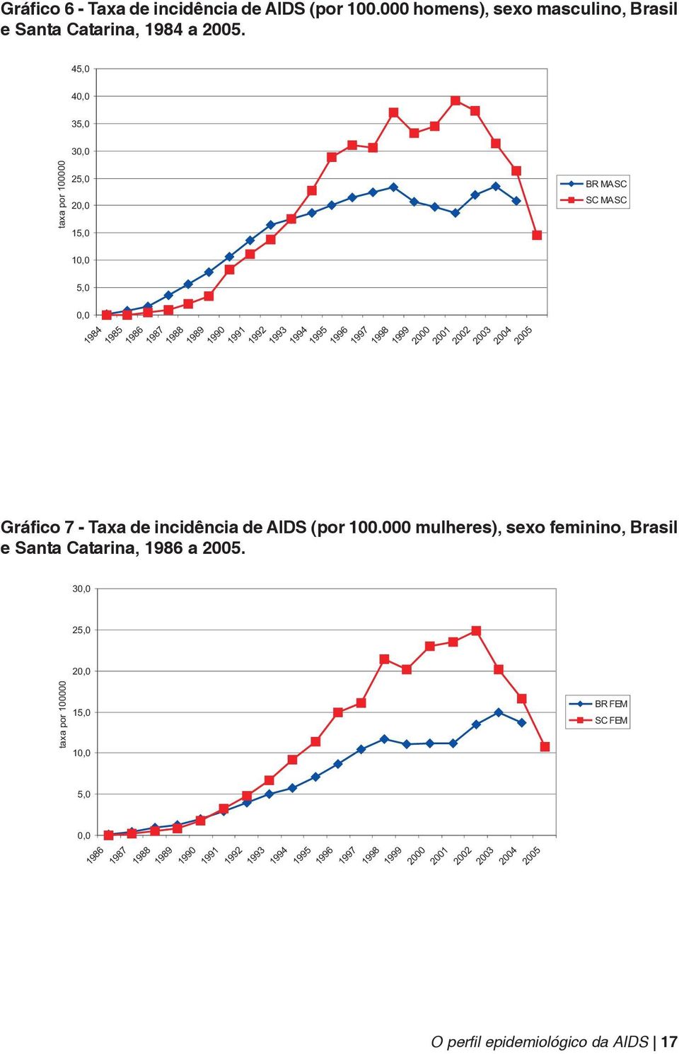 2002 2003 2004 2005 BR MASC SC MASC Gráfico 7 - Taxa de incidência de AIDS (por 100.000 mulheres), sexo feminino, Brasil e Santa Catarina, 1986 a 2005.
