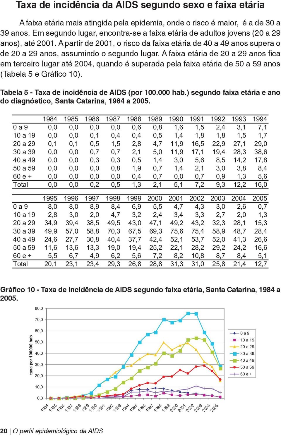 A faixa etária de 20 a 29 anos fica em terceiro lugar até 2004, quando é superada pela faixa etária de 50 a 59 anos (Tabela 5 e Gráfico 10). Tabela 5 - Taxa de incidência de AIDS (por 100.000 hab.