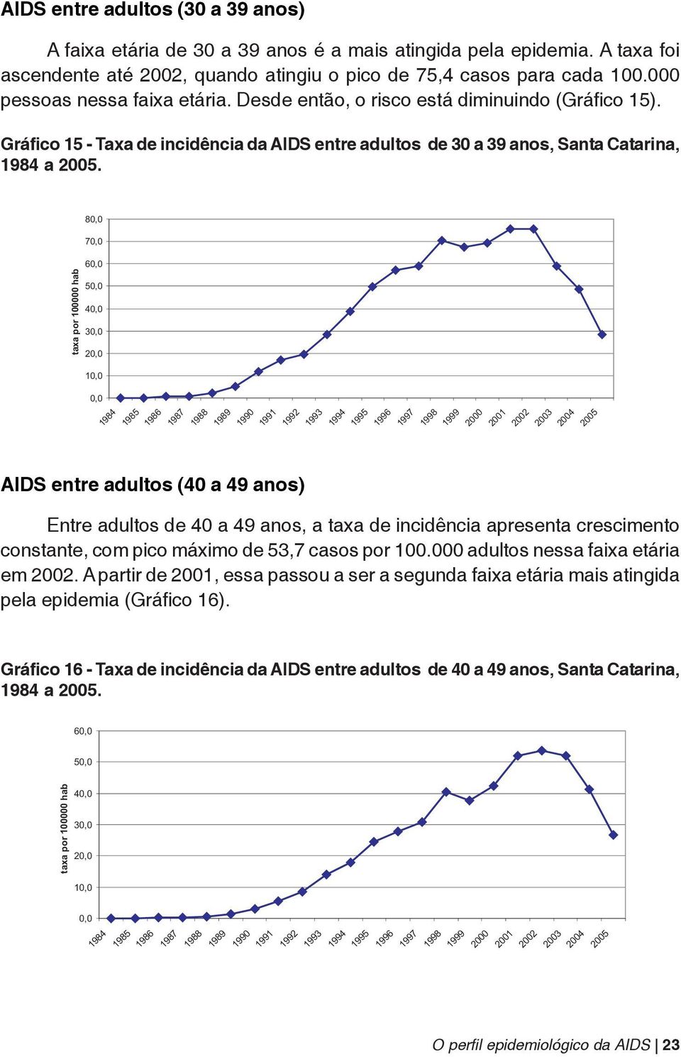 taxa por 100000 hab 80,0 70,0 60,0 50,0 40,0 30,0 20,0 10,0 0,0 AIDS entre adultos (40 a 49 anos) 1984 1985 1986 1987 1988 1989 1990 1991 1992 1993 1994 1995 1996 1997 1998 1999 2000 2001 2002 2003