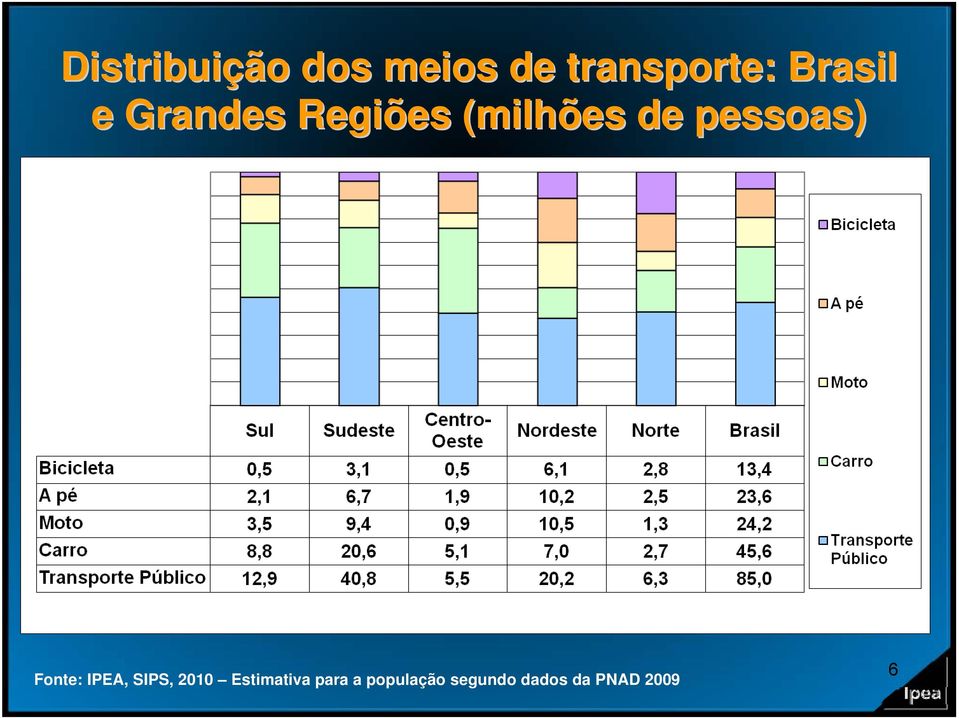 pessoas) Fonte: IPEA, SIPS, 2010