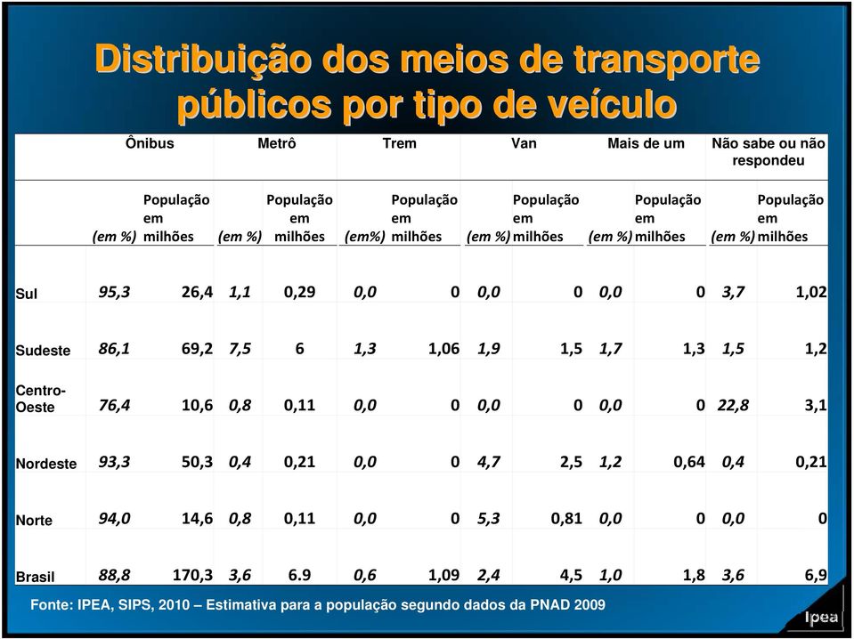 86,1 69,2 7,5 6 1,3 1,06 1,9 1,5 1,7 1,3 1,5 1,2 Centro- Oeste 76,4 10,6 0,8 0,11 0,0 0 0,0 0 0,0 0 22,8 3,1 Nordeste 93,3 50,3 0,4 0,21 0,0 0 4,7 2,5 1,2 0,64 0,4 0,21 Norte