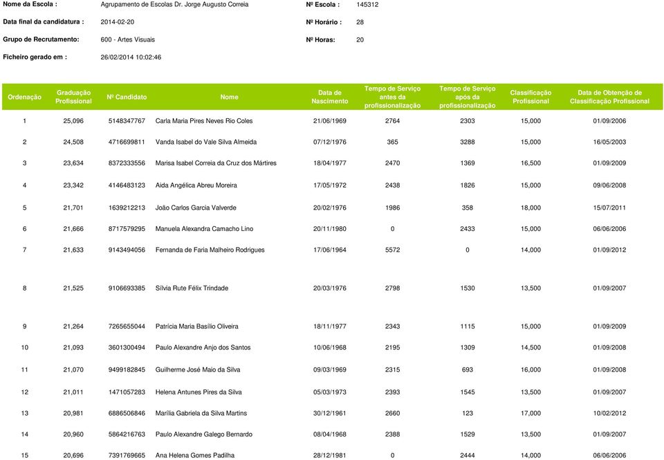 Ordenação Graduação Profissional Nº Candidato Nome Data de Nascimento Tempo de Serviço antes da profissionalização Tempo de Serviço após da profissionalização Classificação Profissional Data de