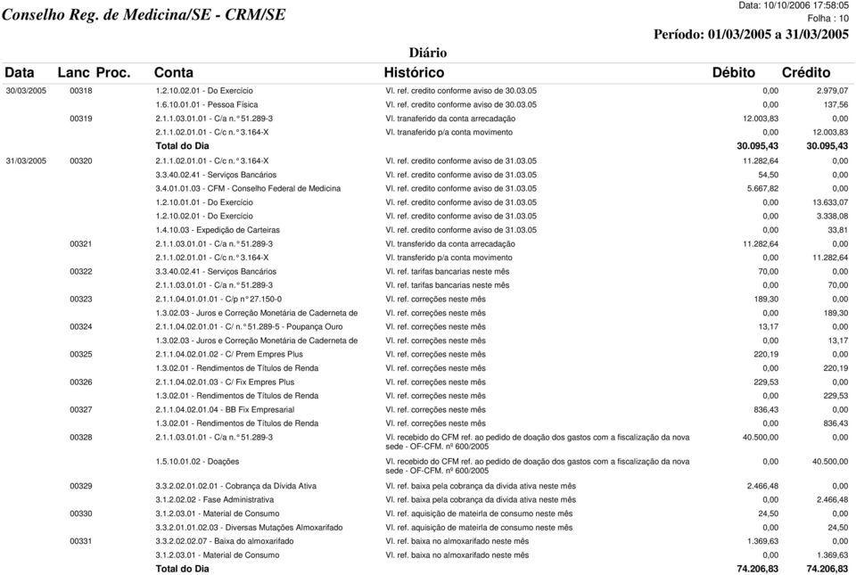 095,43 31/03/2005 00320 2.1.1.02.01.01 - C/c n. 3.164-X Vl. ref. credito conforme aviso de 31.03.05 11.282,64 0,00 3.3.40.02.41 - Serviços Bancários Vl. ref. credito conforme aviso de 31.03.05 54,50 0,00 3.