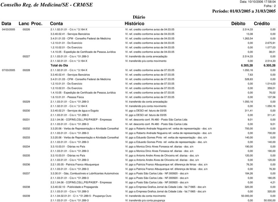 01 - Do Exercício Vl. ref. credito conforme aviso de 04.03.05 0,00 1.077,03 1.4.10.05 - Expedição de Certificado de Pessoa Jurídica Vl. ref. credito conforme aviso de 04.03.05 0,00 38,01 00227 2.1.1.03.01.01 - C/a n.