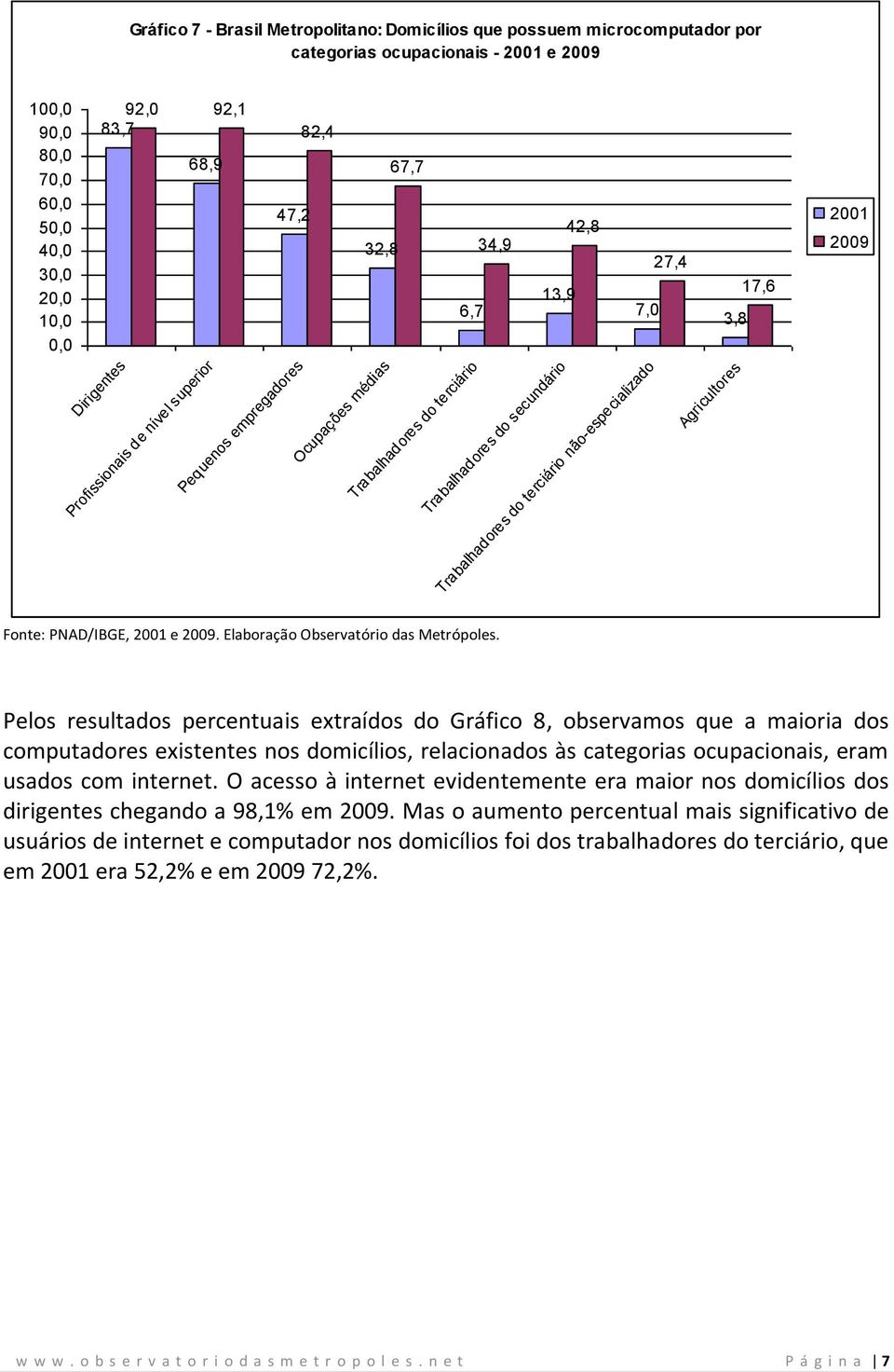 17,6 Pelos resultados percentuais extraídos do Gráfico 8, observamos que a maioria dos computadores existentes nos domicílios, relacionados às categorias ocupacionais, eram usados com internet.