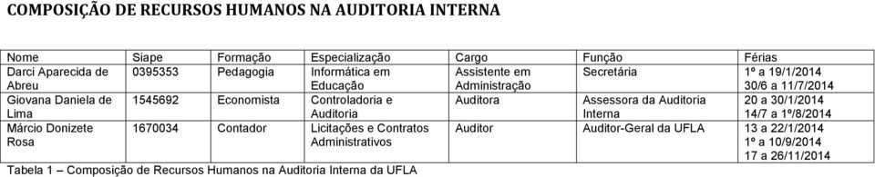 e Auditoria Auditora Assessora da Auditoria Interna 20 a 30/1/2014 14/7 a 1º/8/2014 Márcio Donizete Rosa 1670034 Contador Licitações e Contratos