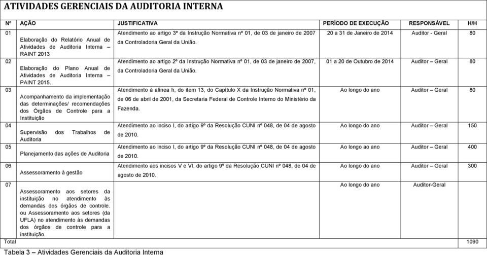 Acompanhamento da implementação das determinações/ recomendações dos Órgãos de Controle para a Instituição Supervisão dos Trabalhos de Auditoria Planejamento das ações de Auditoria Assessoramento à