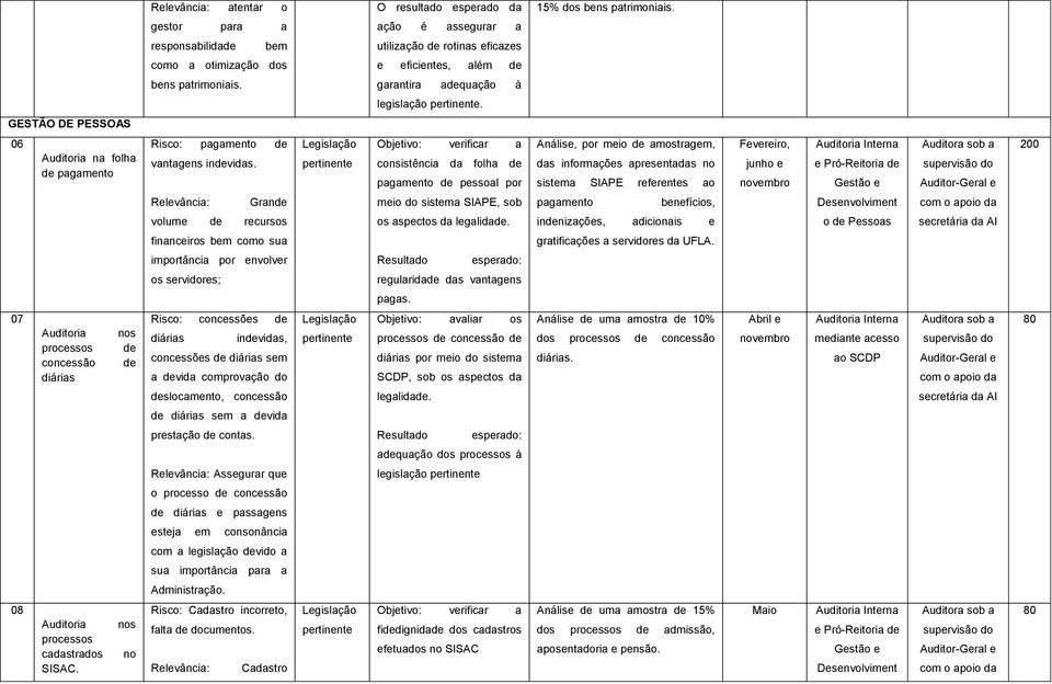 GESTÃO DE PESSOAS 06 Auditoria na folha de pagamento Risco: pagamento de vantagens indevidas.