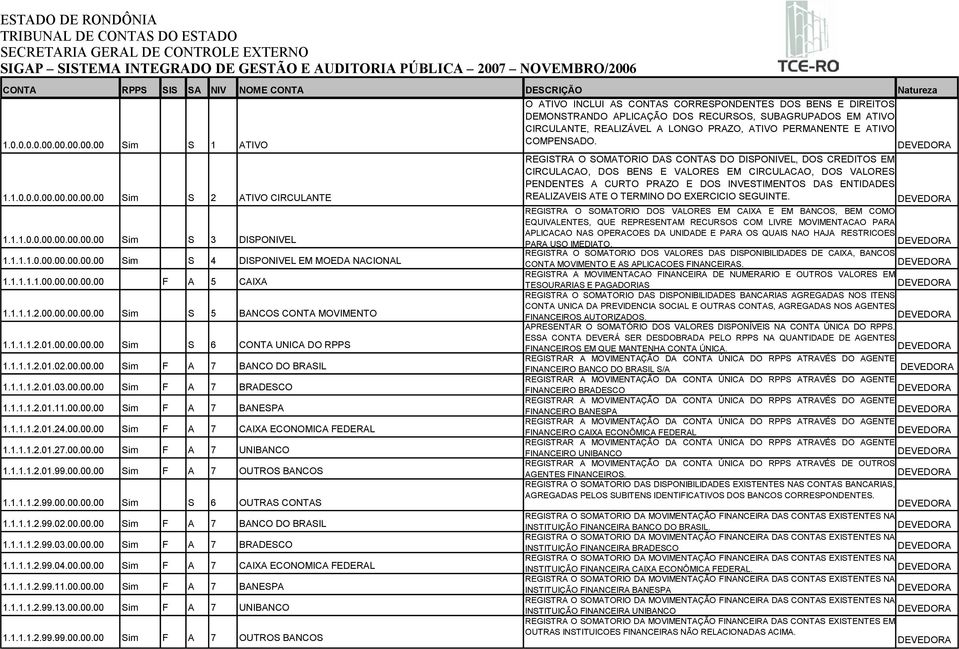 PERMANENTE E ATIVO COMPENSADO. 1.1.0.0.0.00.00.00.00.00 Sim S 2 ATIVO CIRCULANTE 1.1.1.0.0.00.00.00.00.00 Sim S 3 DISPONIVEL 1.1.1.1.0.00.00.00.00.00 Sim S 4 DISPONIVEL EM MOEDA NACIONAL 1.1.1.1.1.00.00.00.00.00 F A 5 CAIXA 1.