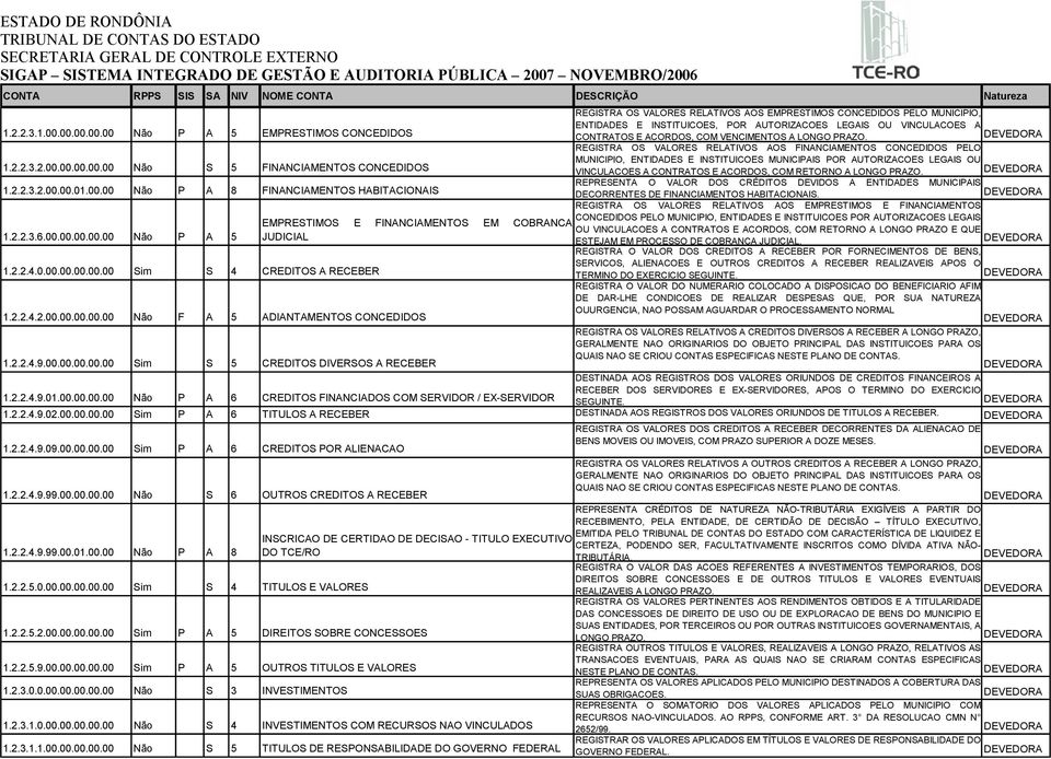 00.00.00.00 Sim S 4 CREDITOS A RECEBER EMPRESTIMOS E FINANCIAMENTOS EM COBRANCA JUDICIAL REGISTRA OS VALORES RELATIVOS AOS EMPRESTIMOS CONCEDIDOS PELO MUNICIPIO, ENTIDADES E INSTITUICOES, POR