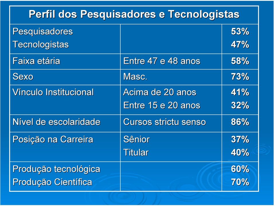 Acima de 20 anos Entre 15 e 20 anos Cursos strictu senso 53% 47% 58% 73% 41% 32%