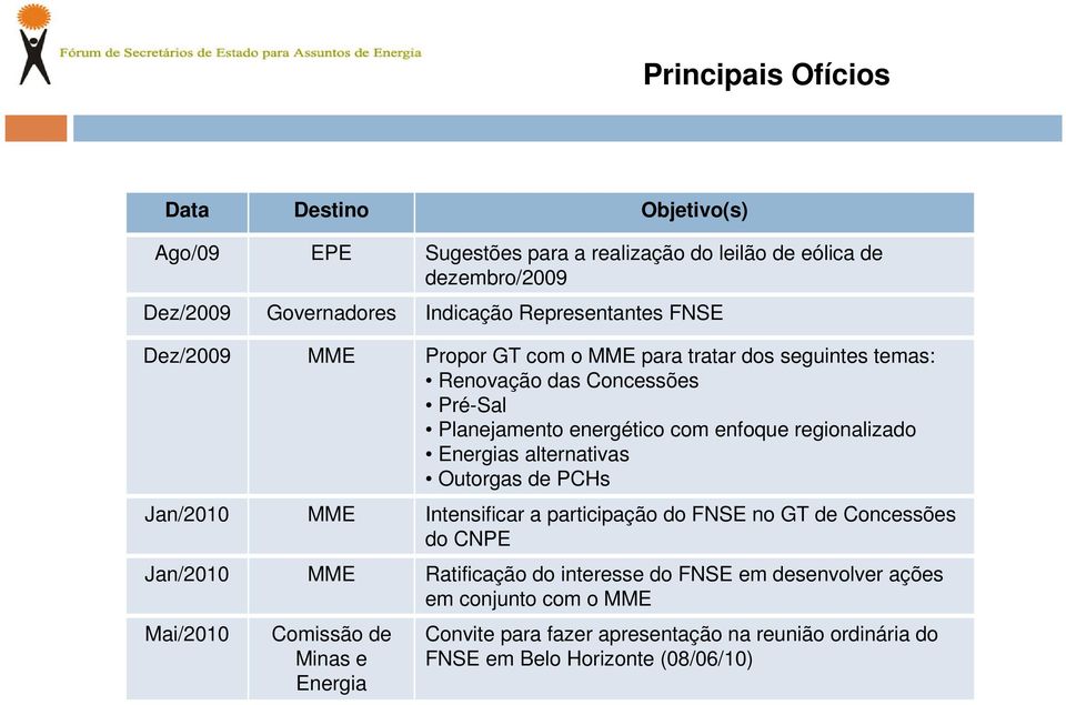 regionalizado Energias alternativas Outorgas de PCHs Jan/2010 MME Intensificar a participação do FNSE no GT de Concessões do CNPE Jan/2010 MME Ratificação do