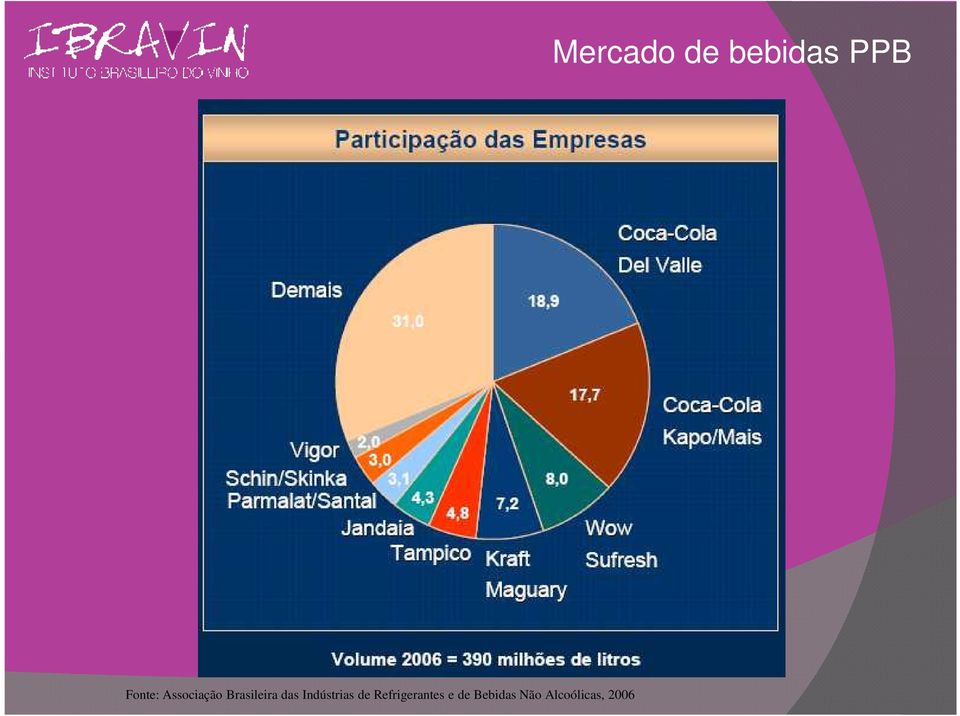 Refrigerantes e de Bebidas