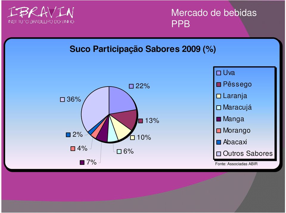 Laranja Maracujá 2% 4% 7% 6% 10% 13% Manga