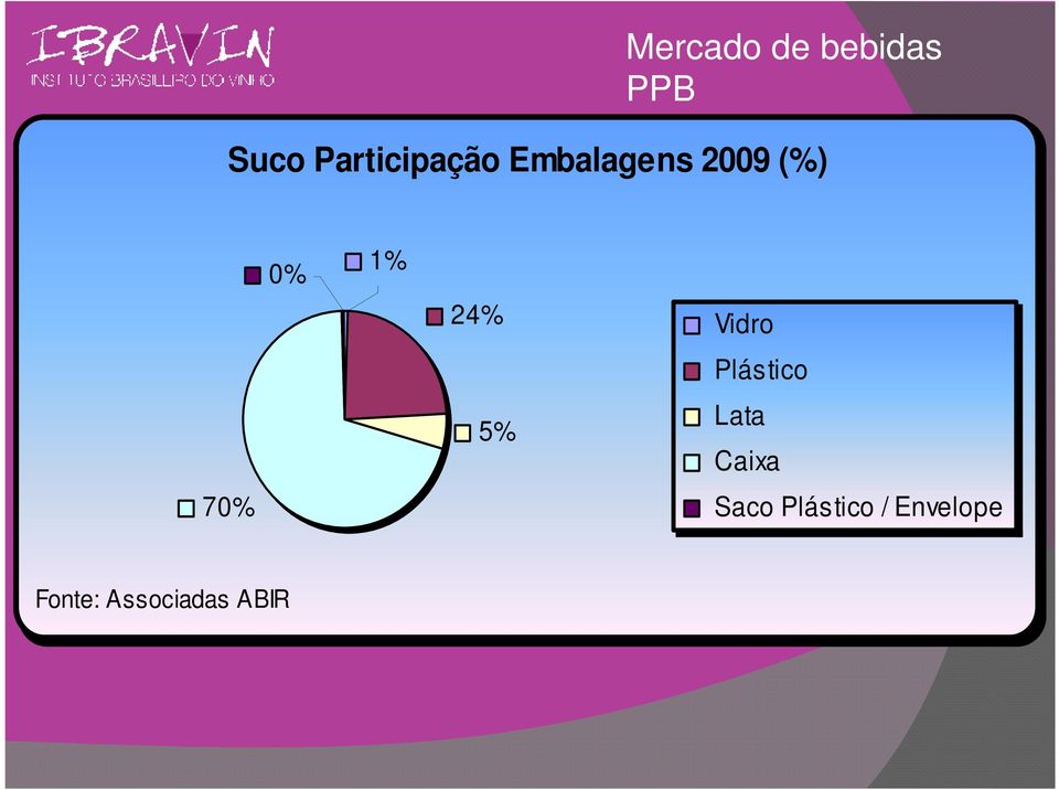 0% 1% 24% 5% Vidro Plástico Lata