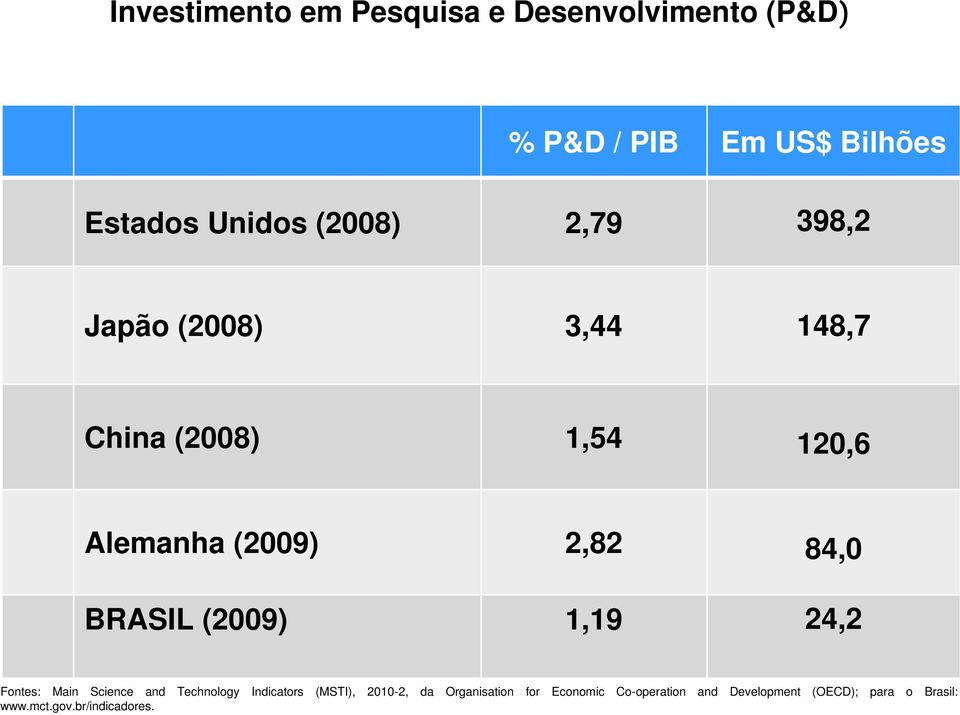 BRASIL (2009) 1,19 24,2 Fontes: Main Science and Technology Indicators (MSTI), 2010-2, da