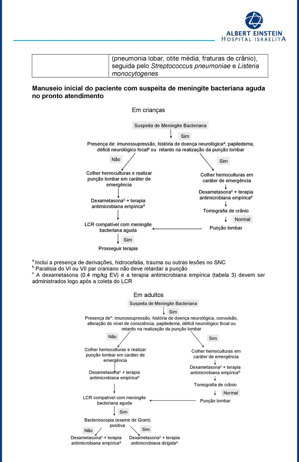 lombar Colher hemoculturas e realizar punção lombar em caráter de emergência LCR compatível com meningite bacteriana aguda Colher hemoculturas em caráter de emergência Tomografia de crânio Normal