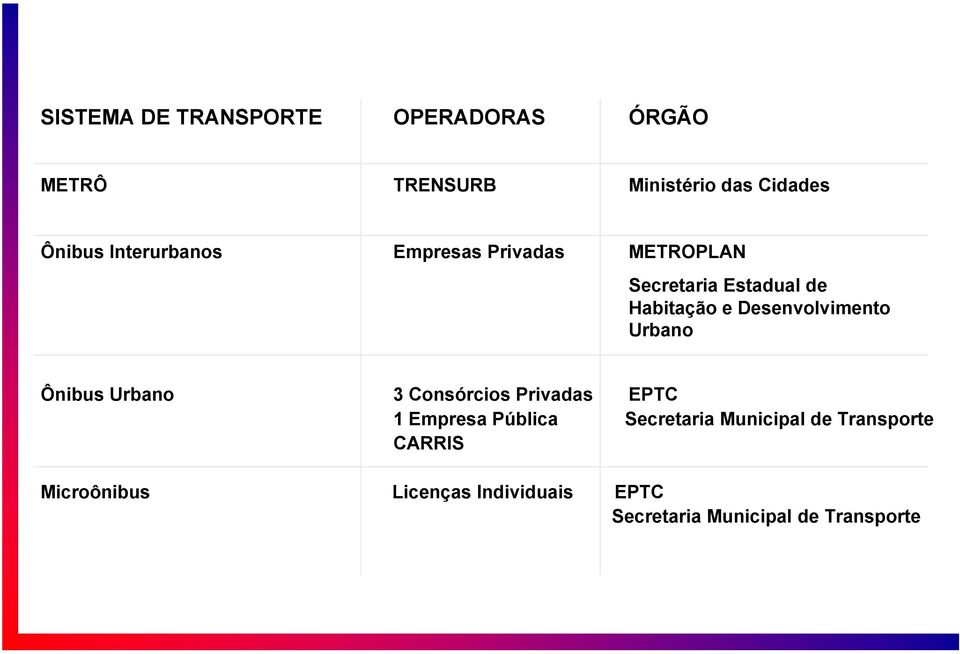 Desenvolvimento Urbano Ônibus Urbano 3 Consórcios Privadas EPTC 1 Empresa Pública