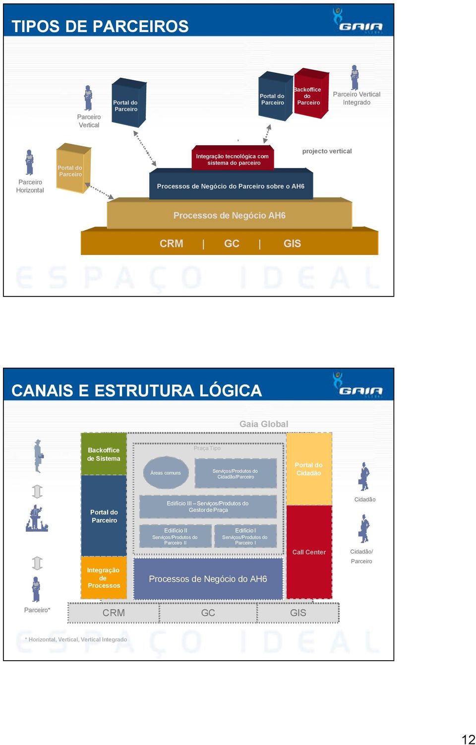 comuns Praça Tipo Serviços/Produtos do Cidadão/Parceiro Portal do Cidadão Portal do Parceiro Integração de Processos Edifício III Serviços/Produtos do Gestor de Praça Edifício II