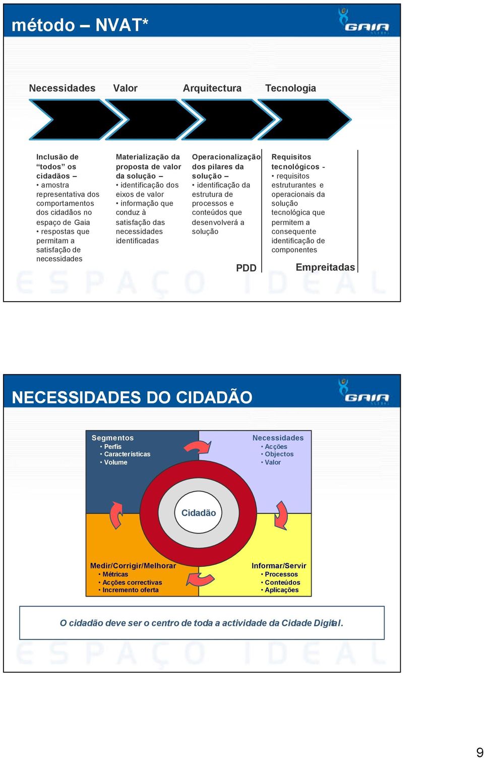 identificação da estrutura de processos e conteúdos que desenvolverá a solução PDD Requisitos tecnológicos - requisitos estruturantes e operacionais da solução tecnológica que permitem a consequente