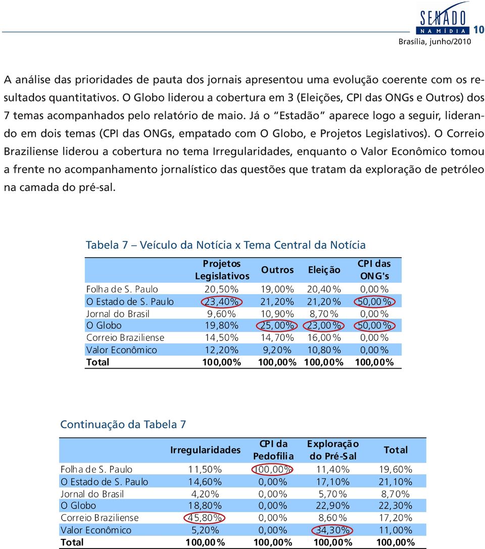 Já o Estadão aparece logo a seguir, liderando em dois temas (CPI das ONGs, empatado com O Globo, e Projetos Legislativos).