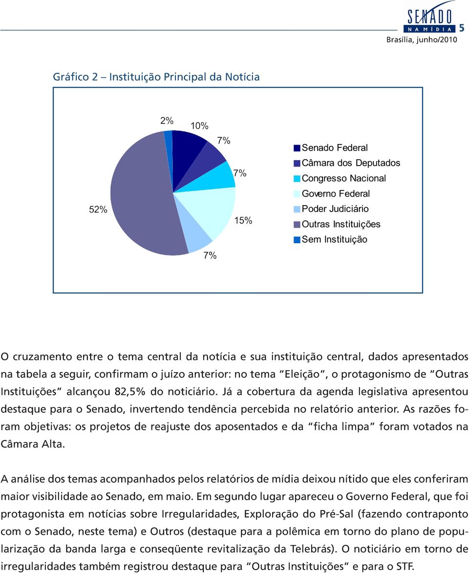 Já a cobertura da agenda legislativa apresentou destaque para o Senado, invertendo tendência percebida no relatório anterior.