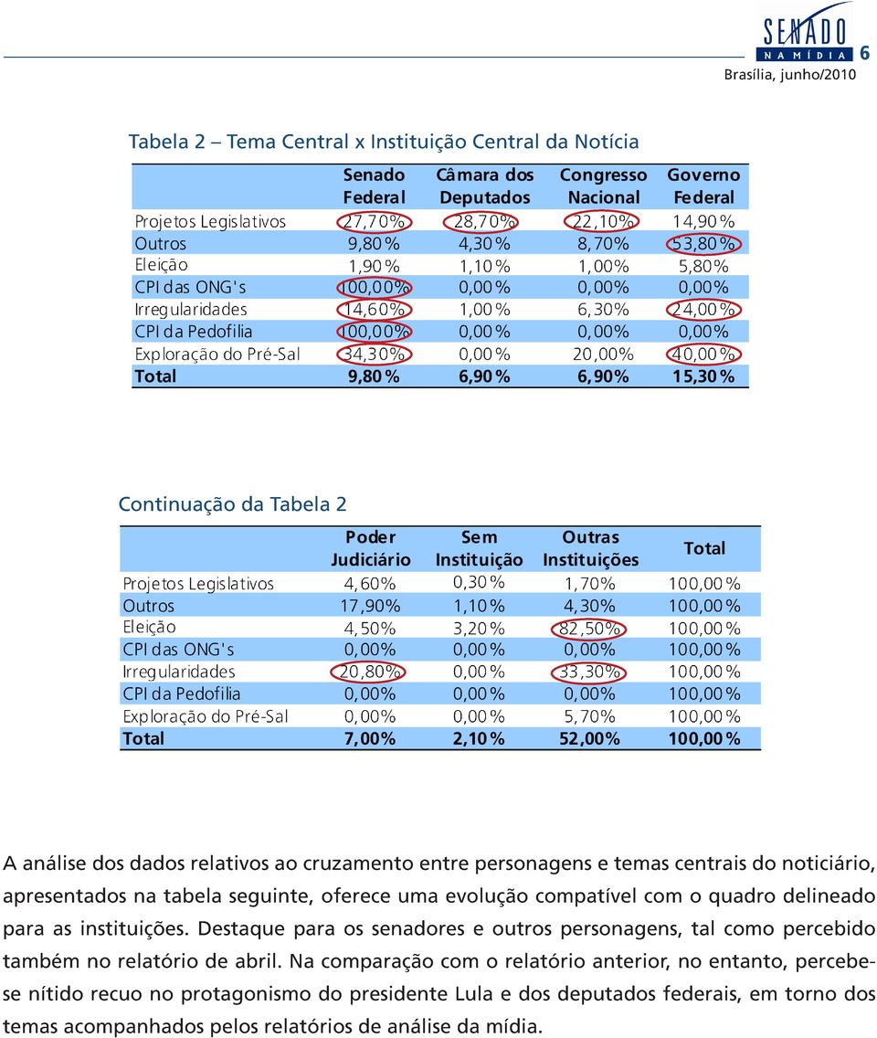 Destaque para os senadores e outros personagens, tal como percebido também no relatório de abril.