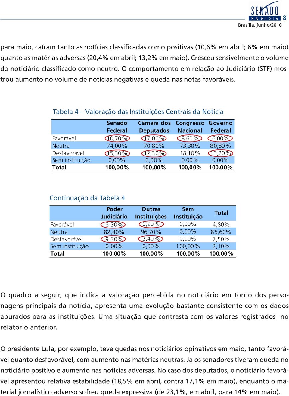 Tabela 4 Valoração das Instituições Centrais da Notícia Continuação da Tabela 4 O quadro a seguir, que indica a valoração percebida no noticiário em torno dos personagens principais da notícia,