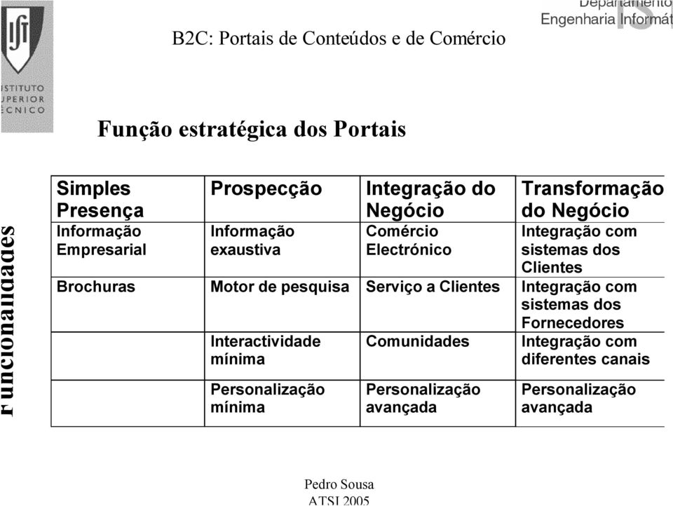 com sistemas dos Clientes Brochuras Motor de pesquisa Serviço a Clientes Integração com sistemas dos Fornecedores