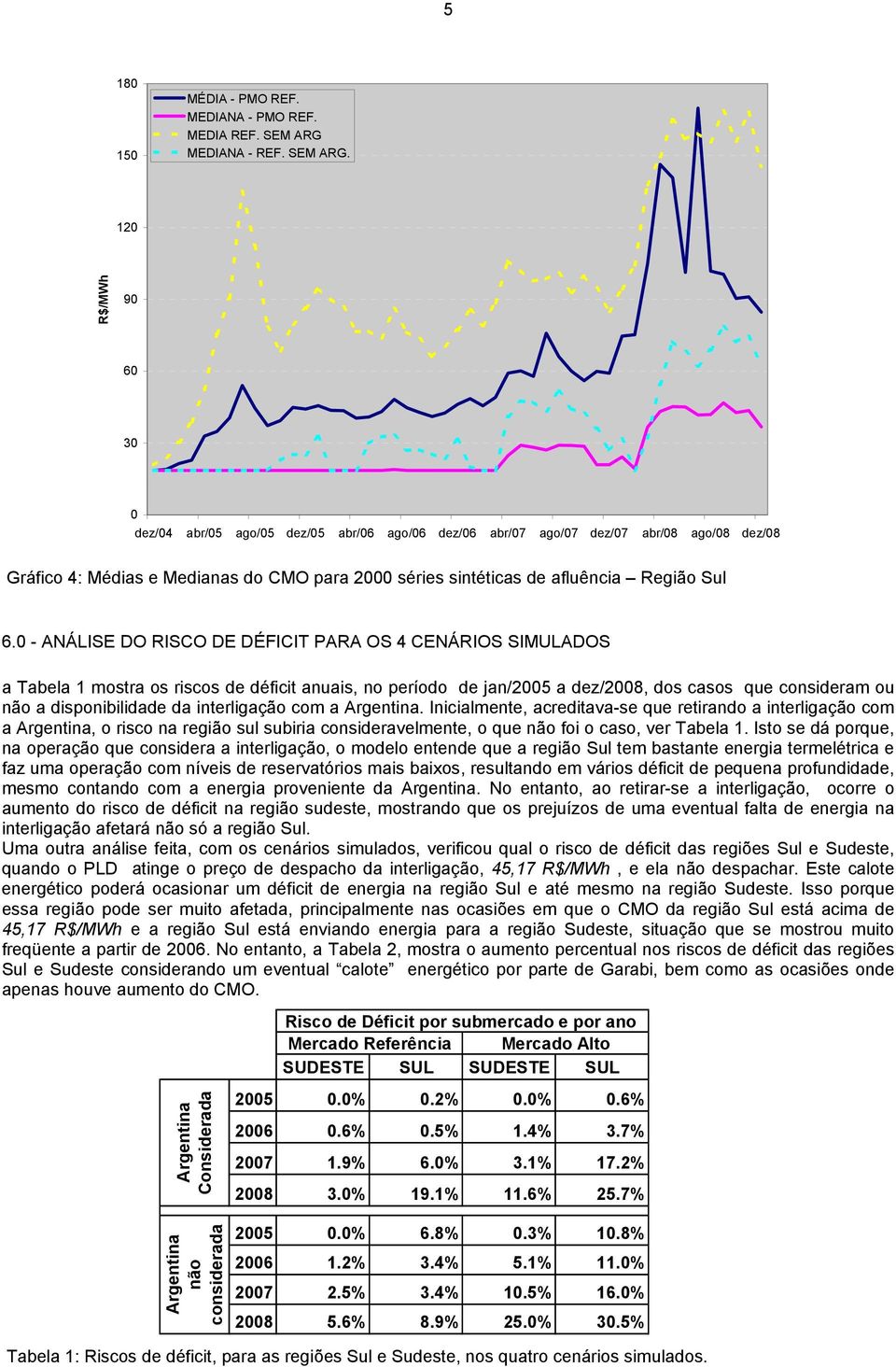 12 R$/MWh 9 6 3 dez/4 abr/5 ago/5 dez/5 abr/6 ago/6 dez/6 abr/7 ago/7 dez/7 abr/8 ago/8 dez/8 Gráfico 4: Médias e Medianas do CMO para 2 séries sintéticas de afluência Região Sul 6.